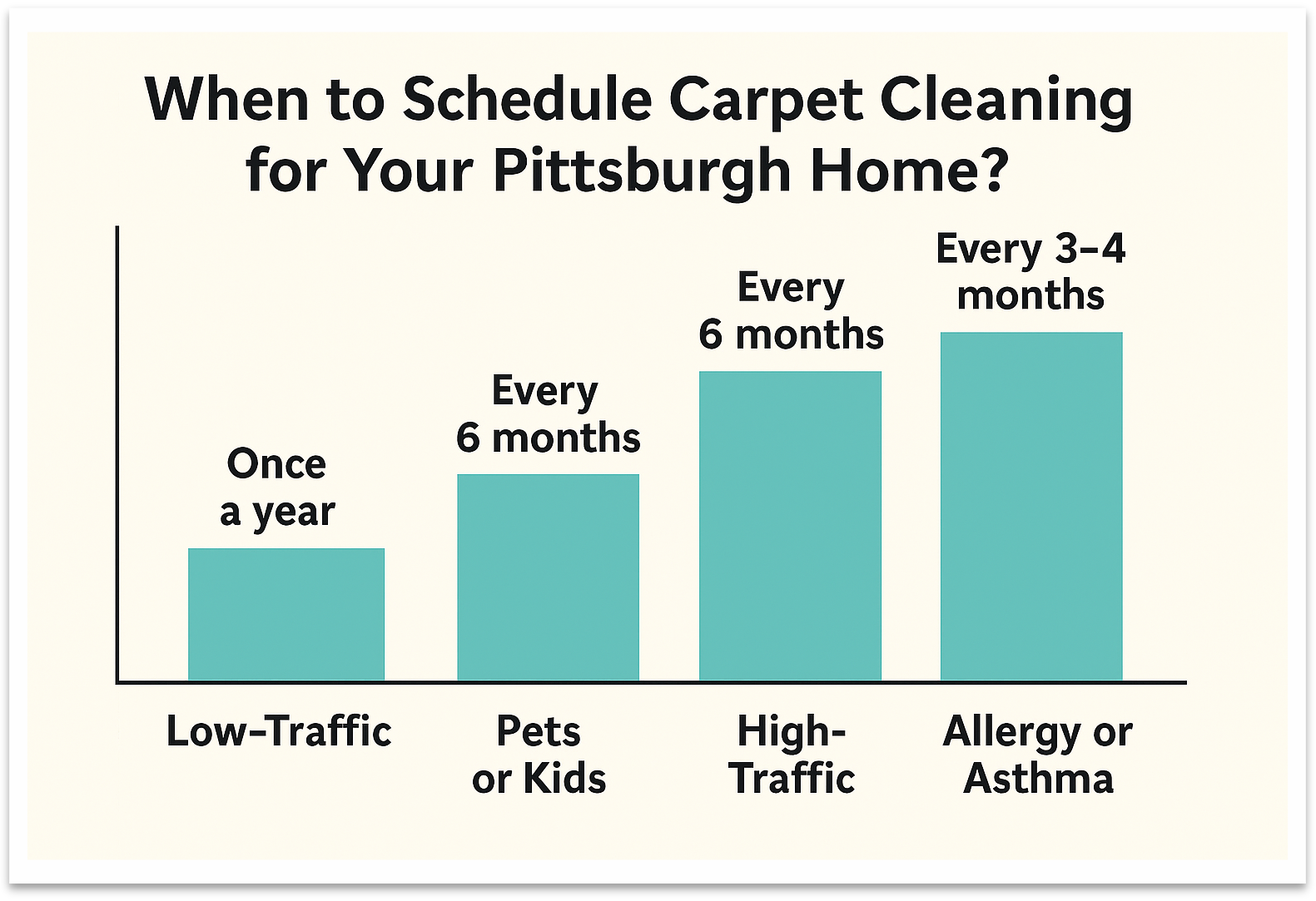 Why Carpet Cleaning Timing Matters